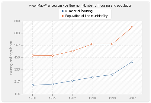 Le Guerno : Number of housing and population